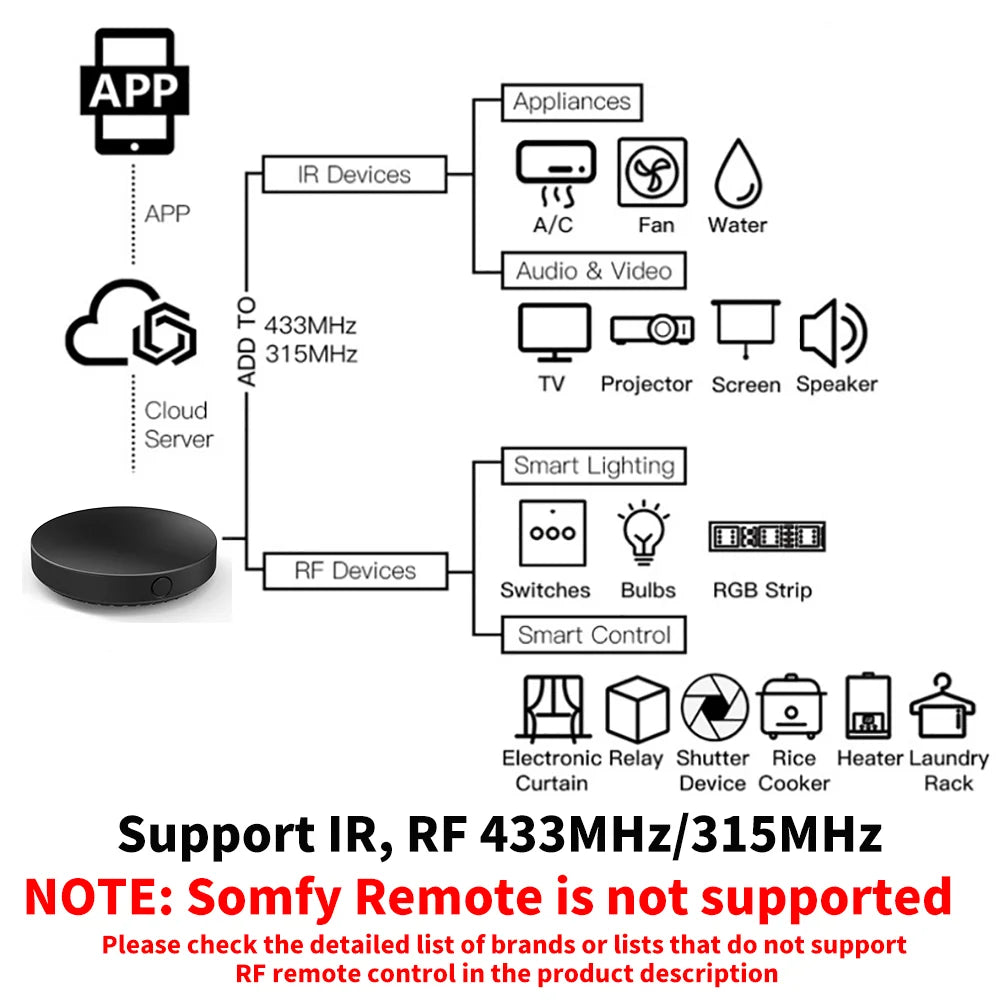 Tuya WiFi IR RF Remote Control 315MHz 433MHz APP Remote Control For All Air Conditioner TV LG SmartLife Work with Yandex Alexa