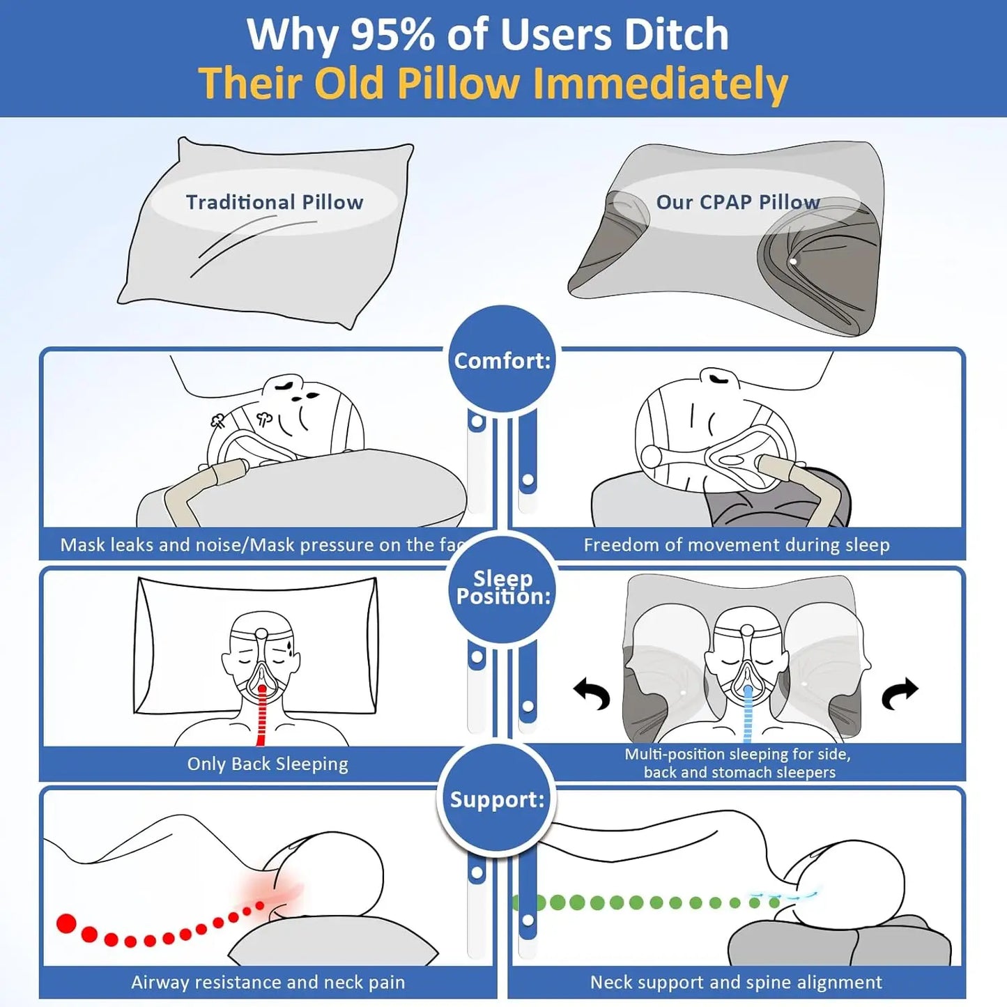 CPAP Pillow for Sleep Apnea, Memory Foam Neck Support Pillow, Ergonomic Design for Side Back Stomach Sleepers, Relief Snoring